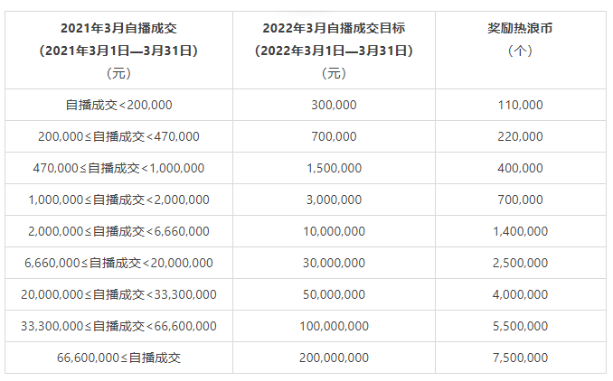 ?淘寶直播超級(jí)播招募令3月招募要求是什么